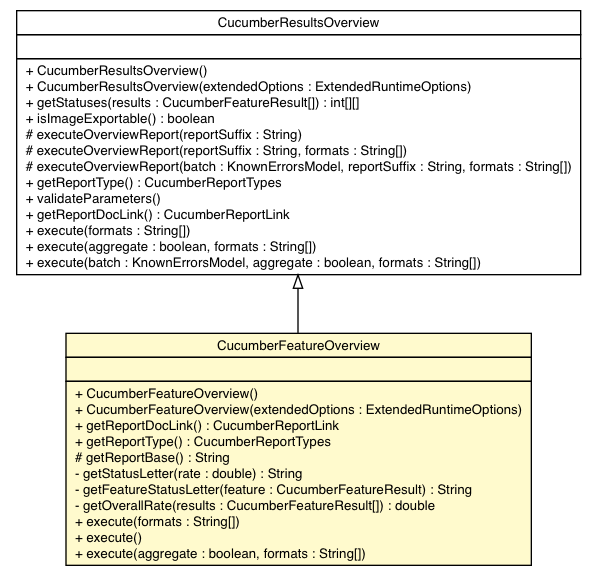 Package class diagram package CucumberFeatureOverview