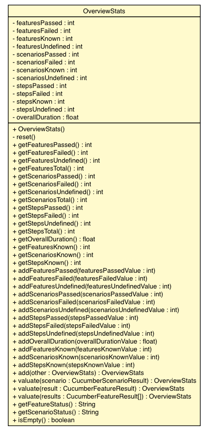 Package class diagram package OverviewStats