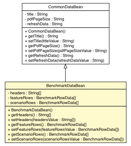 Package class diagram package BenchmarkDataBean