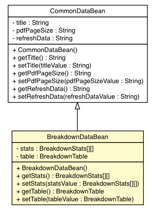 Package class diagram package BreakdownDataBean
