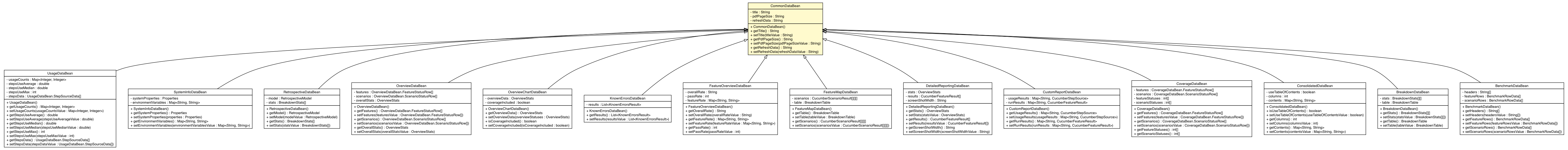 Package class diagram package CommonDataBean