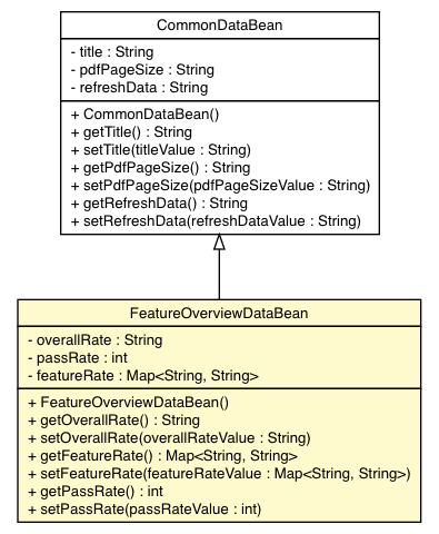 Package class diagram package FeatureOverviewDataBean