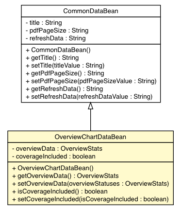 Package class diagram package OverviewChartDataBean