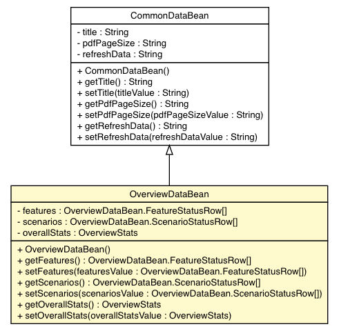 Package class diagram package OverviewDataBean