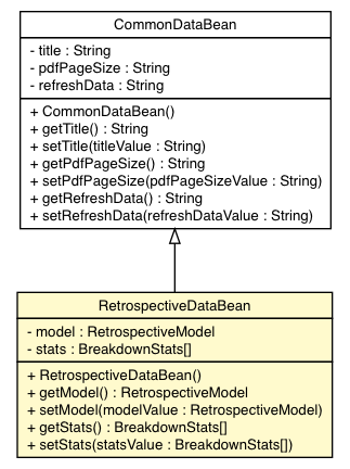 Package class diagram package RetrospectiveDataBean