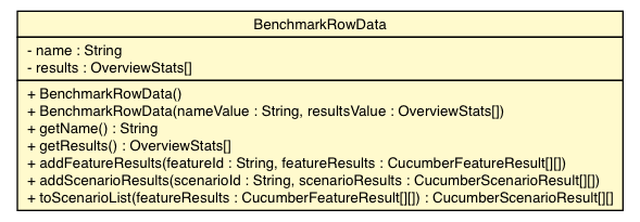 Package class diagram package BenchmarkRowData