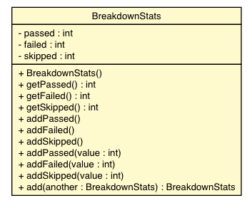 Package class diagram package BreakdownStats
