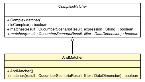 Package class diagram package AndMatcher