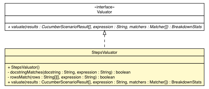 Package class diagram package StepsValuator