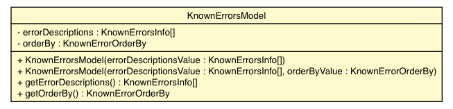 Package class diagram package KnownErrorsModel