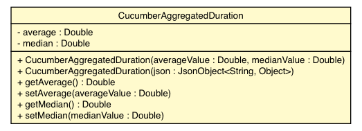 Package class diagram package CucumberAggregatedDuration