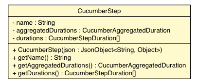 Package class diagram package CucumberStep