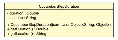 Package class diagram package CucumberStepDuration