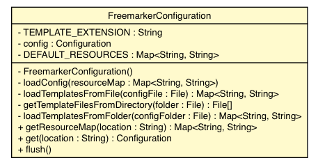 Package class diagram package FreemarkerConfiguration